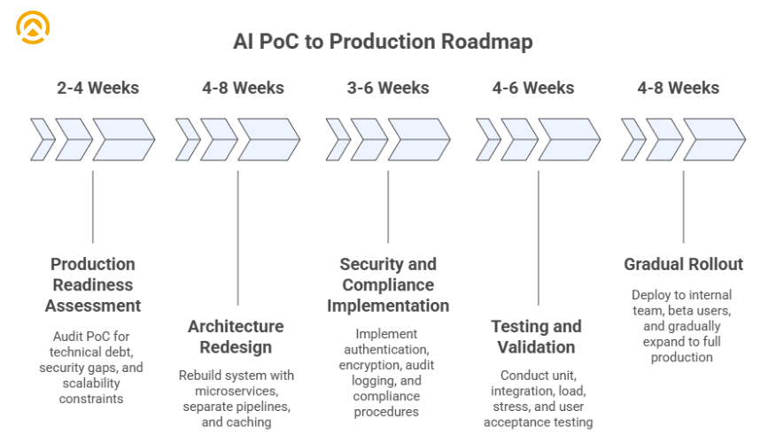 AI PoC to Production Roadmap