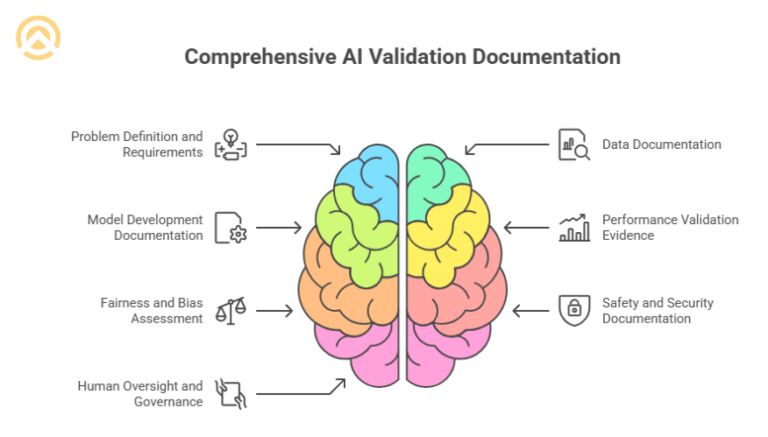 AI Validation Documentation Requirements for Enterprise Compliance