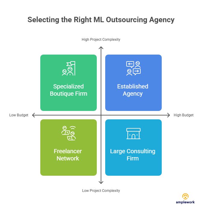 ML Outsourcing Options