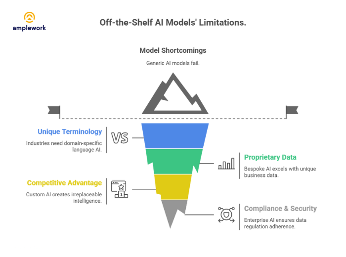 When Off-the-Shelf Models Fall Short