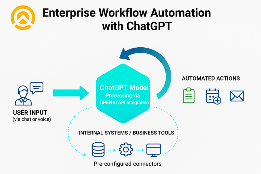 Enterprise Workflow Automation with ChatGPT