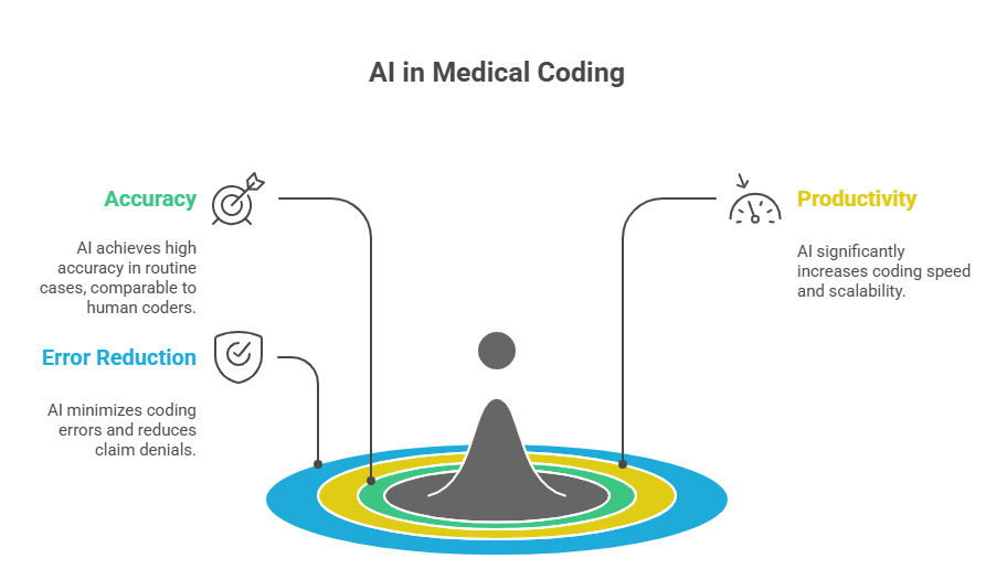 AI-Powered Medical Coding