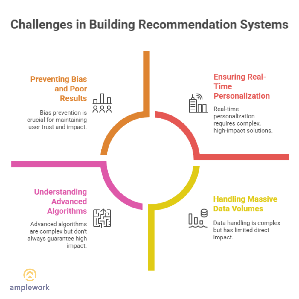 Challenges in building recommendatin systems
