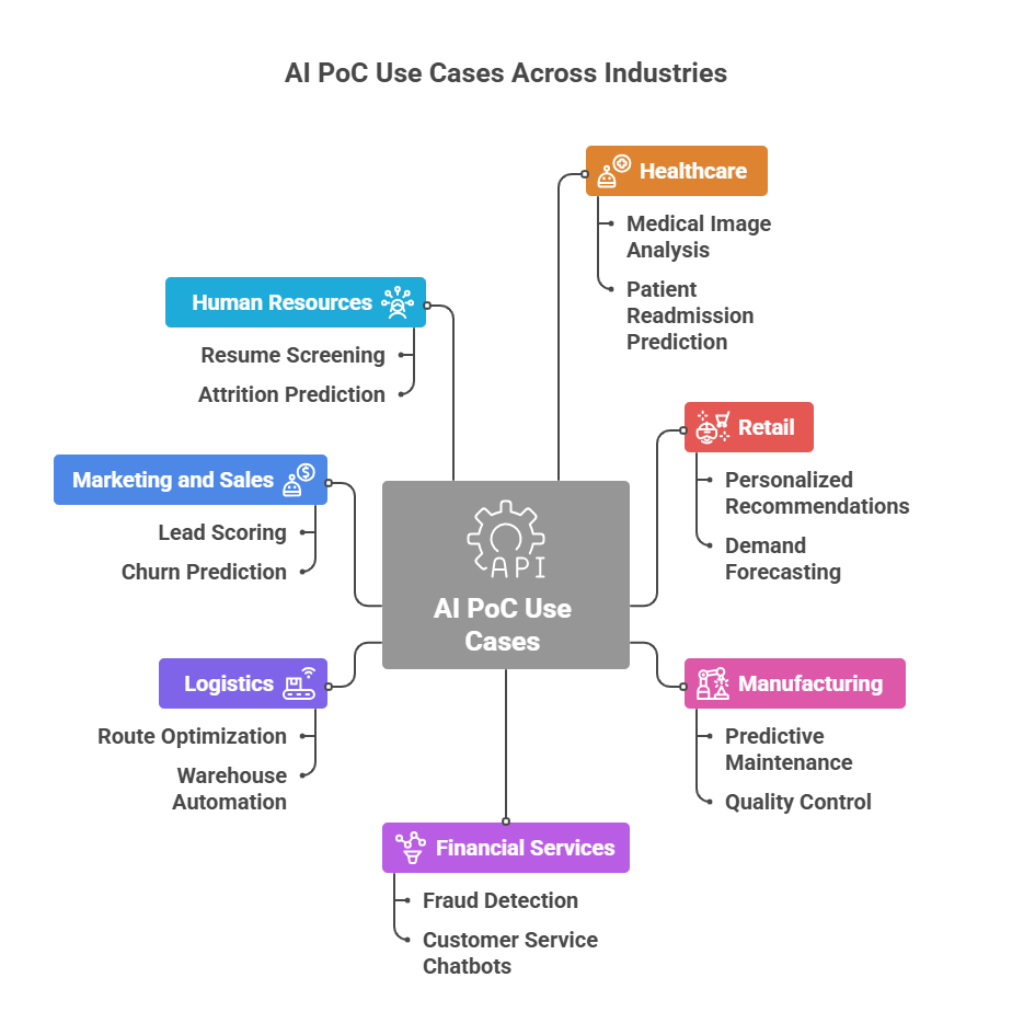 AI PoC Use Cases across industries