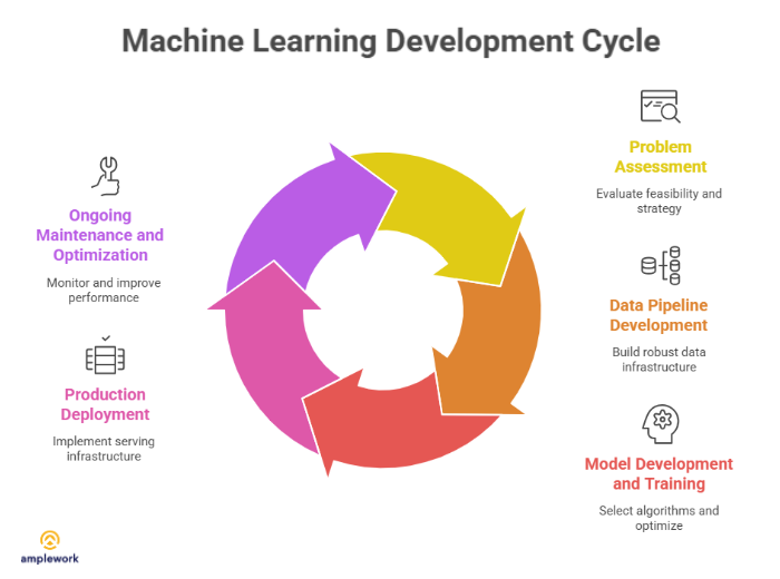 Core Machine Learning Development Services