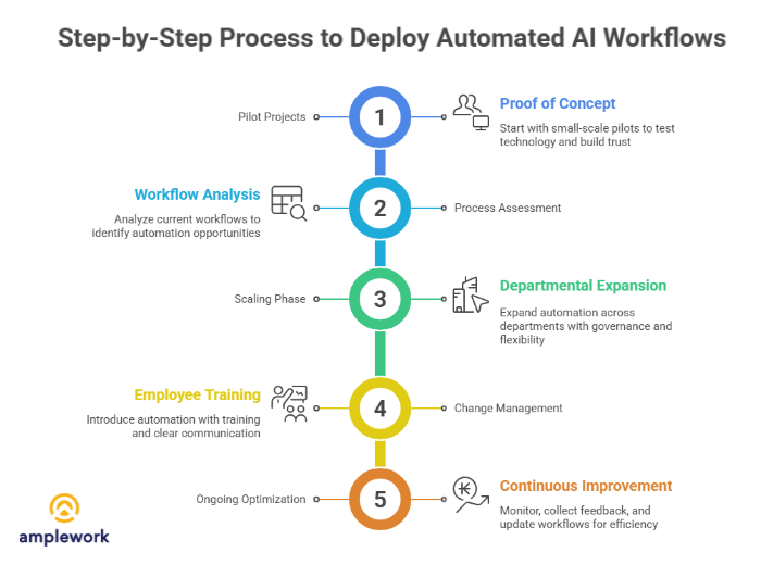 Step-by-Step Process to Successfully Deploy Automated AI Workflows
