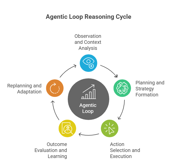 The Agentic Loop Reasoning Step Process