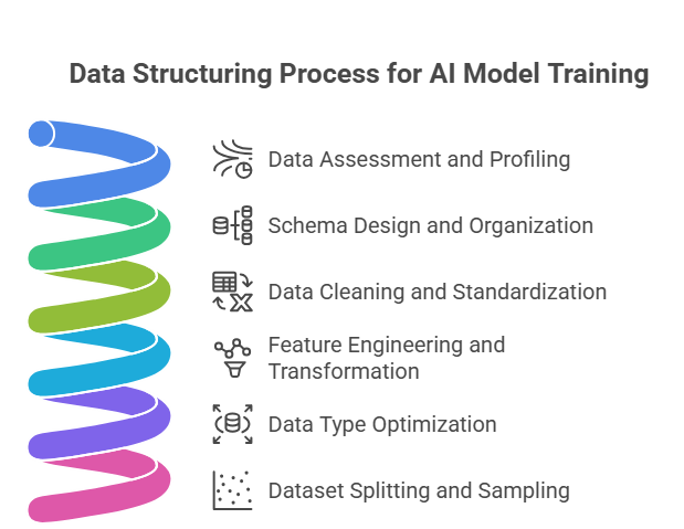 The Data Structuring Process