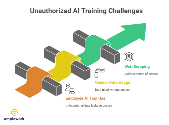 Unauthorized AI Training Challenges