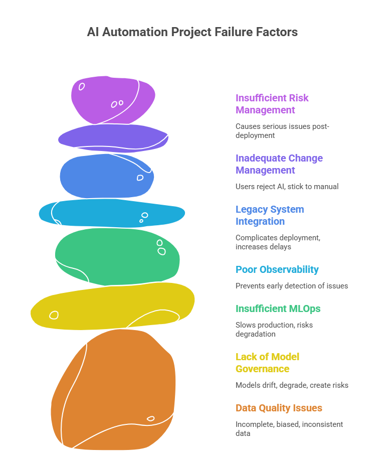 Why AI Automation Projects Fail