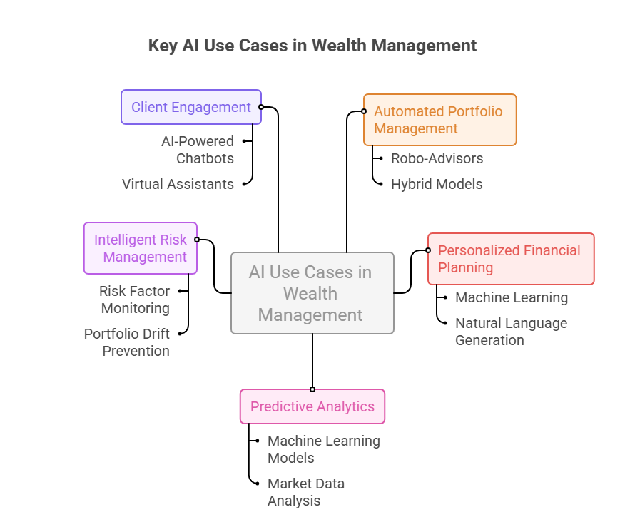 Key AI Use Cases in Wealth Management