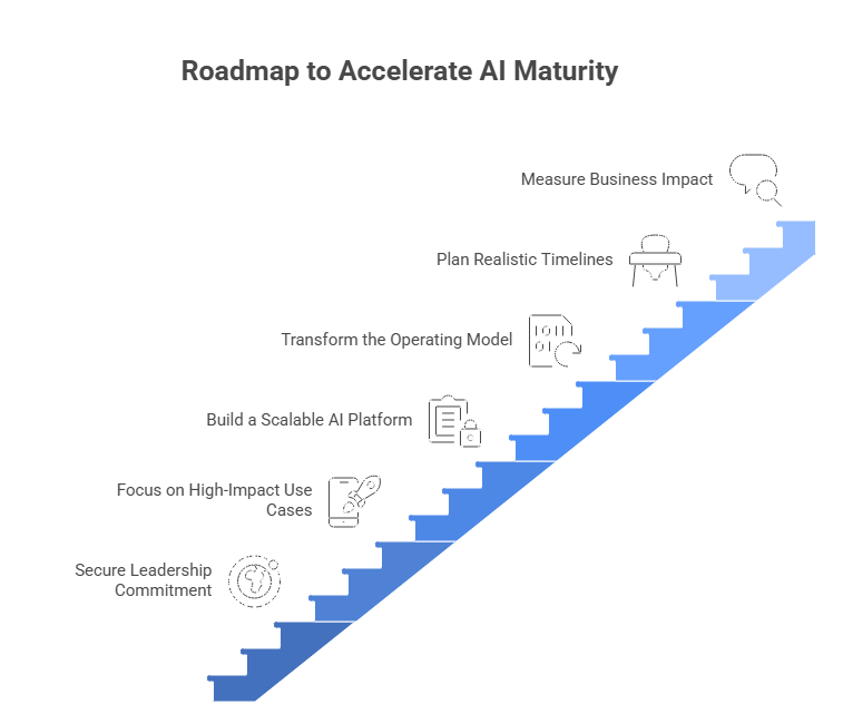 Roadmap to Accelerate AI Maturity